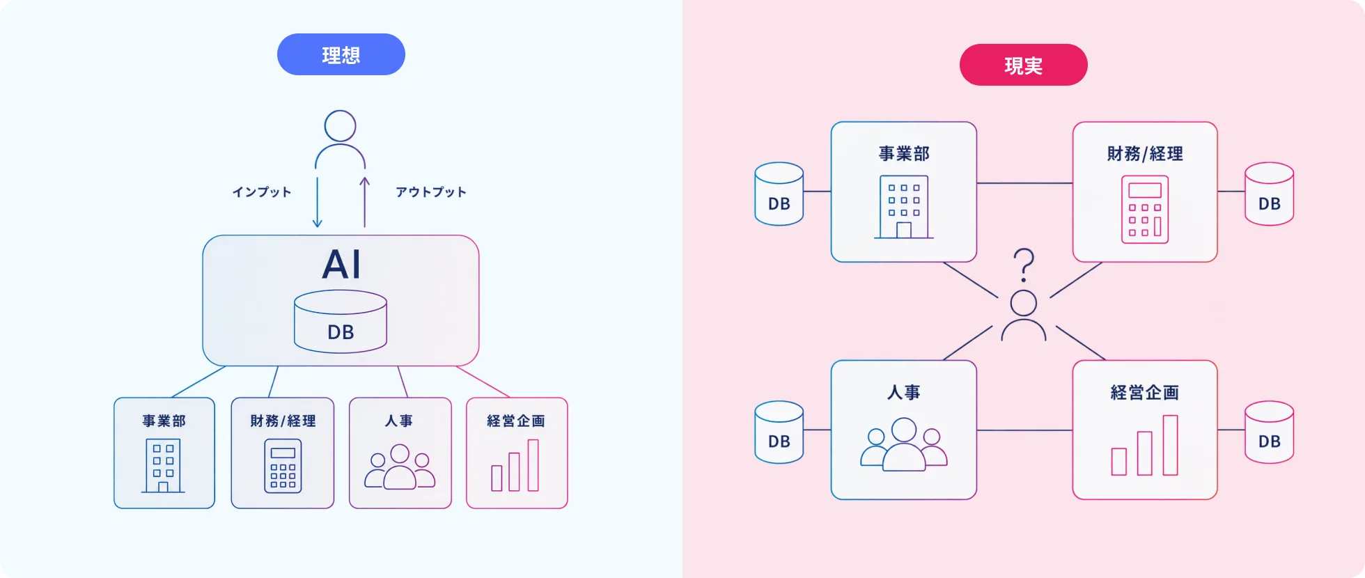 理想は、AIが全部門のデータを横断して一元的に答える状態。現実は、データが事業部・財務・経理・人事・経営企画に分断され、どこの誰に何を頼むかを探すところから始まる状態。