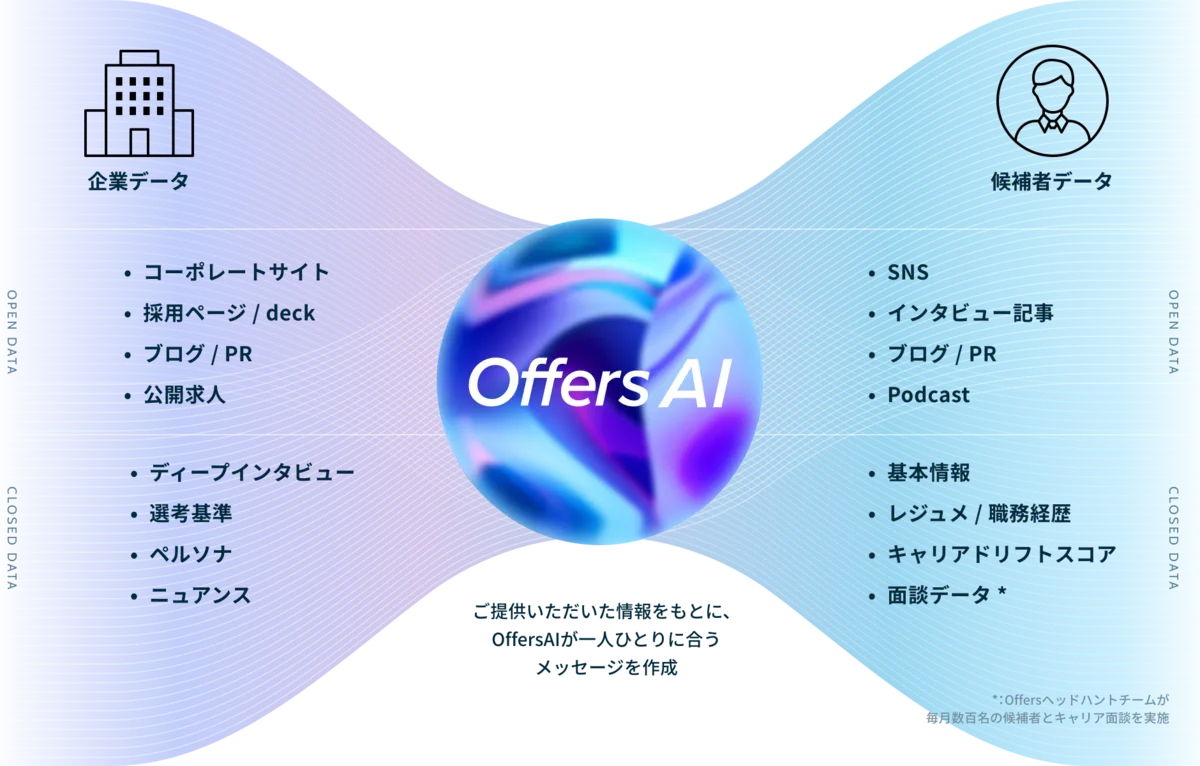 使い続けるほど、高まる再現性 — Offers AIデータフロー図