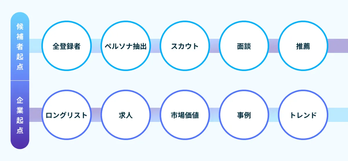候補者起点（全登録者→ペルソナ抽出→スカウト→面談→推薦）と企業起点（候補者リスト→求人→市場価値→事例→トレンド）の2つのアプローチ