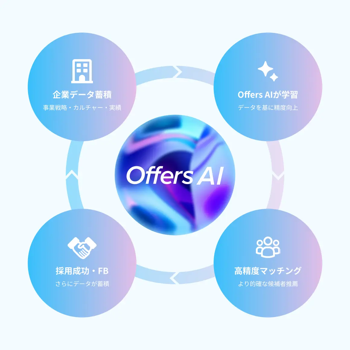 Offers AI を中心とした採用の成長ループ（企業データ蓄積・AI学習・高精度マッチング・採用成功）