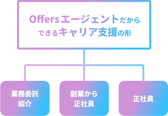 Offers_エージェント