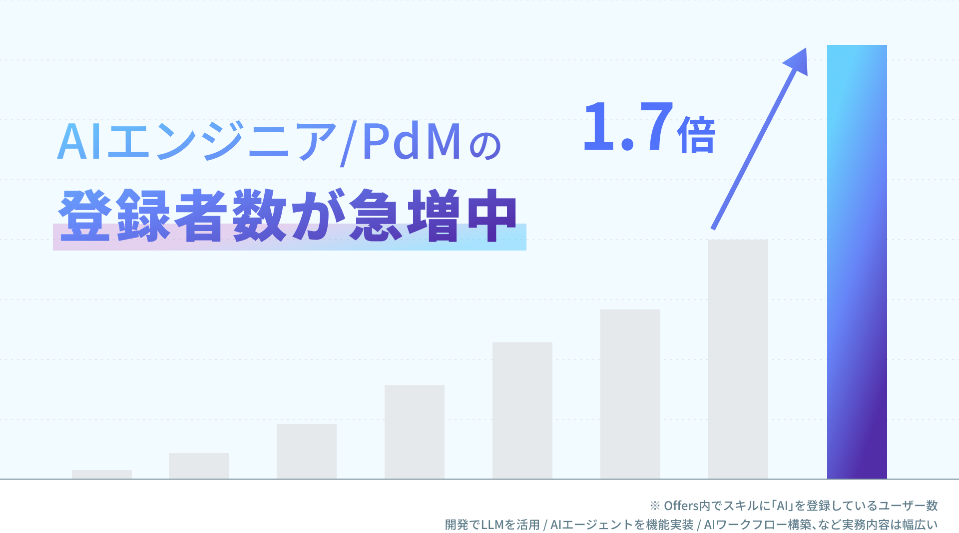 AIエンジニアの登録数推移・AIエンジニア/PdMの登録者数急増中