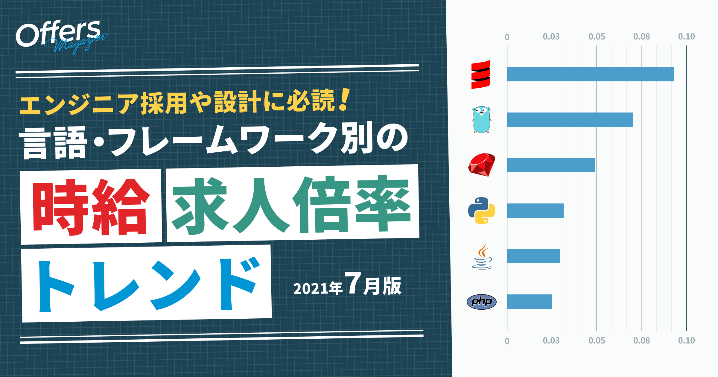 エンジニア採用や設計におすすめ。プログラミング言語・FWトレンド【2021年7月現在】